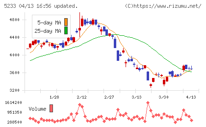 太平洋セメントチャート