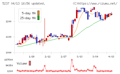 ノザワチャート
