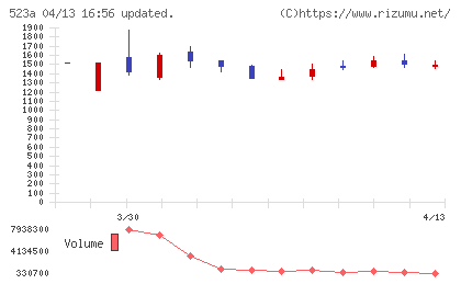 セイワホールディングスチャート