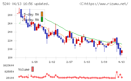 monoAI technologyチャート
