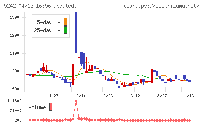 アイズチャート