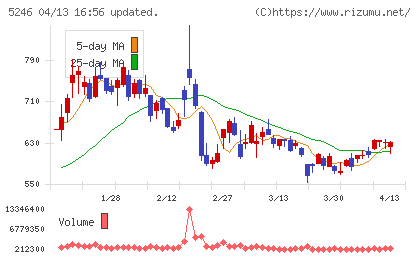 ＥＬＥＭＥＮＴＳチャート