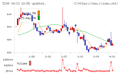 テクノロジーズチャート