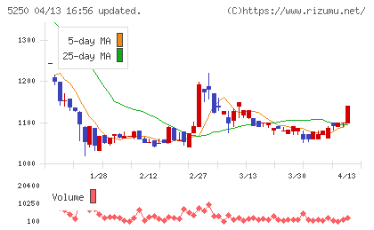 GMOプライム・ストラテジーチャート