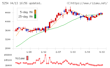 Ａｒｅｎｔチャート