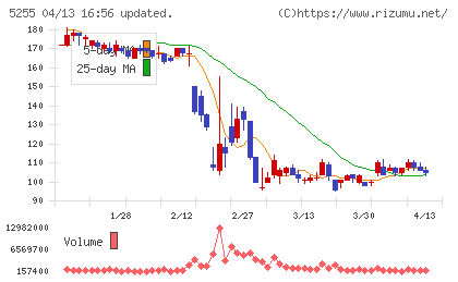 モンスターラボチャート