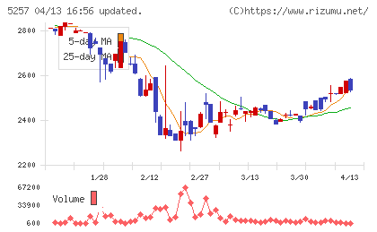 ノバシステムチャート