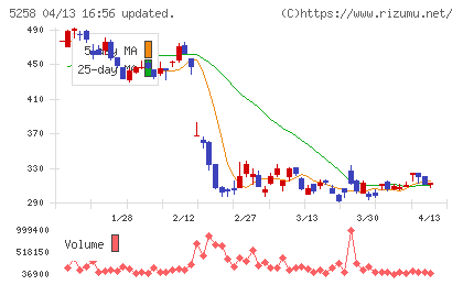 トランザクション・メディア・ネットワークスチャート