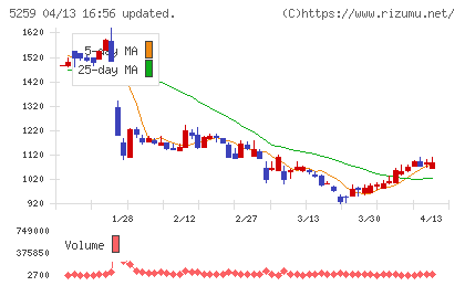 BBDイニシアティブチャート