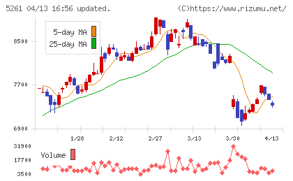 リソルホールディングスチャート
