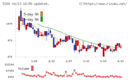 旭コンクリート工業チャート
