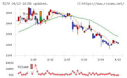 日本興業チャート