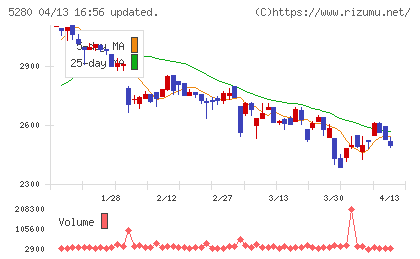 ヨシコンチャート