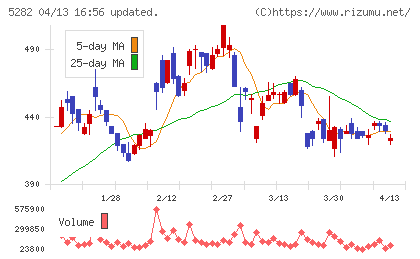 ジオスターチャート