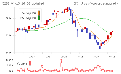 高見澤チャート