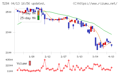 ヤマウホールディングスチャート