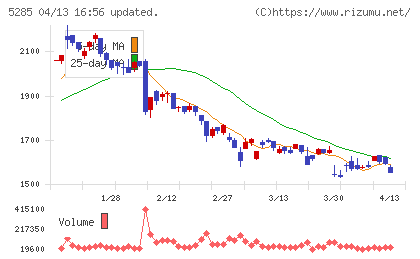 ヤマックスチャート