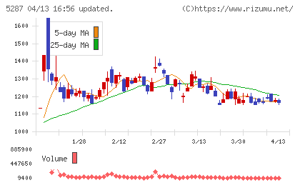 イトーヨーギョーチャート
