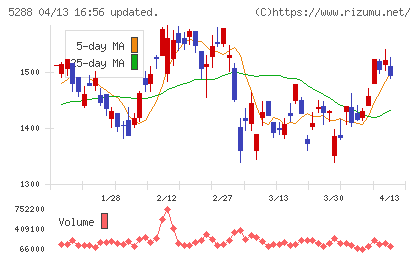 アジアパイルホールディングスチャート