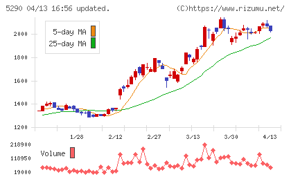ベルテクスコーポレーションチャート