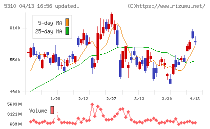 東洋炭素チャート