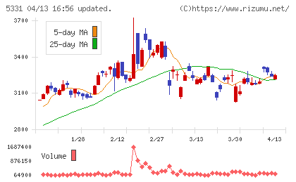 ノリタケチャート