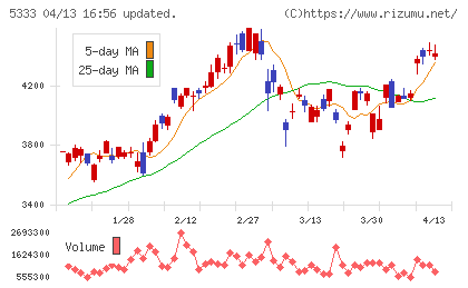 日本ガイシチャート