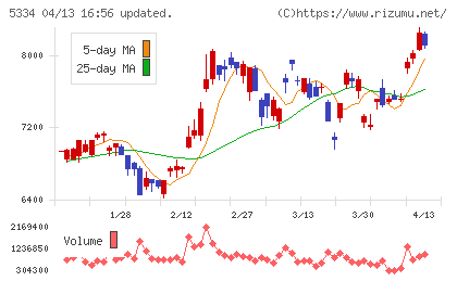 日本特殊陶業チャート