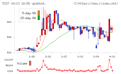 ダントーホールディングスチャート