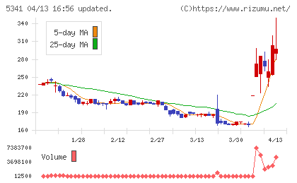 ASAHI EITOホールディングスチャート