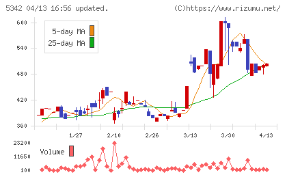 ジャニス工業チャート