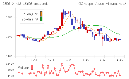 美濃窯業チャート