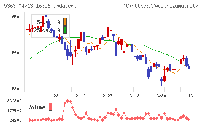 ＴＹＫチャート