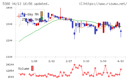 クニミネ工業チャート