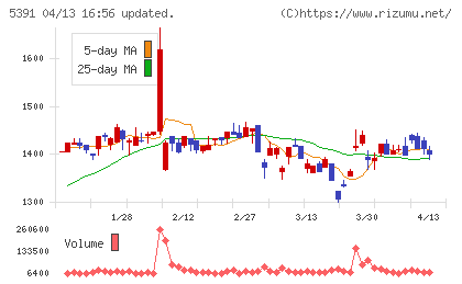 エーアンドエーマテリアルチャート