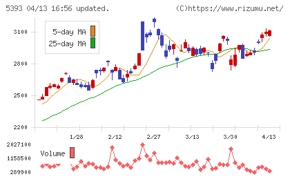 ニチアスチャート