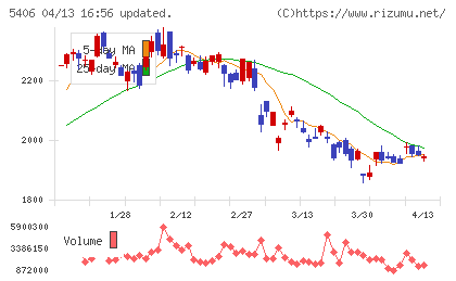 神戸製鋼所チャート