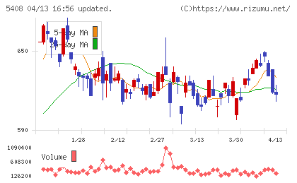 中山製鋼所チャート