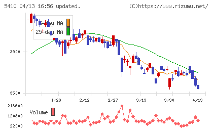 合同製鐵チャート