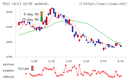 ＪＦＥホールディングスチャート