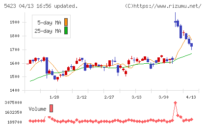 東京製鐵チャート
