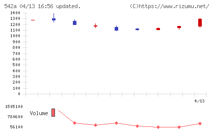 ビタブリッドジャパンチャート