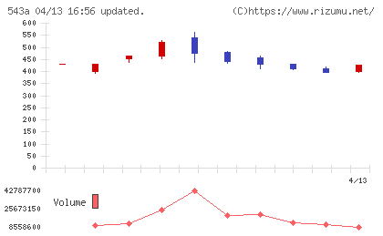 ＡＲＣＨＩＯＮチャート