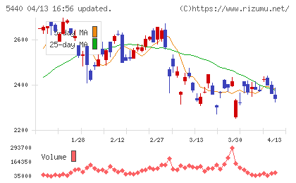 共英製鋼チャート