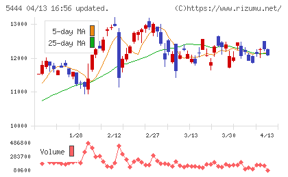 大和工業チャート