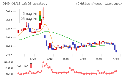 大阪製鐵チャート