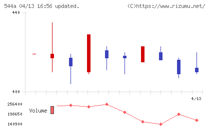 ＧＭＳグループチャート