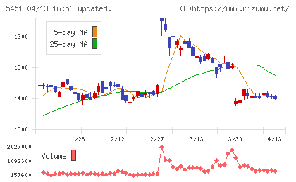 ヨドコウチャート