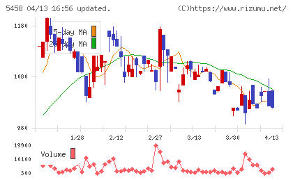 高砂鐵工チャート