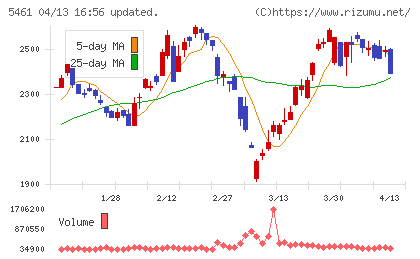 中部鋼鈑チャート